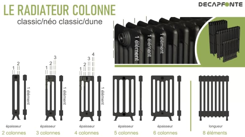 Plan radiateur à colonnes